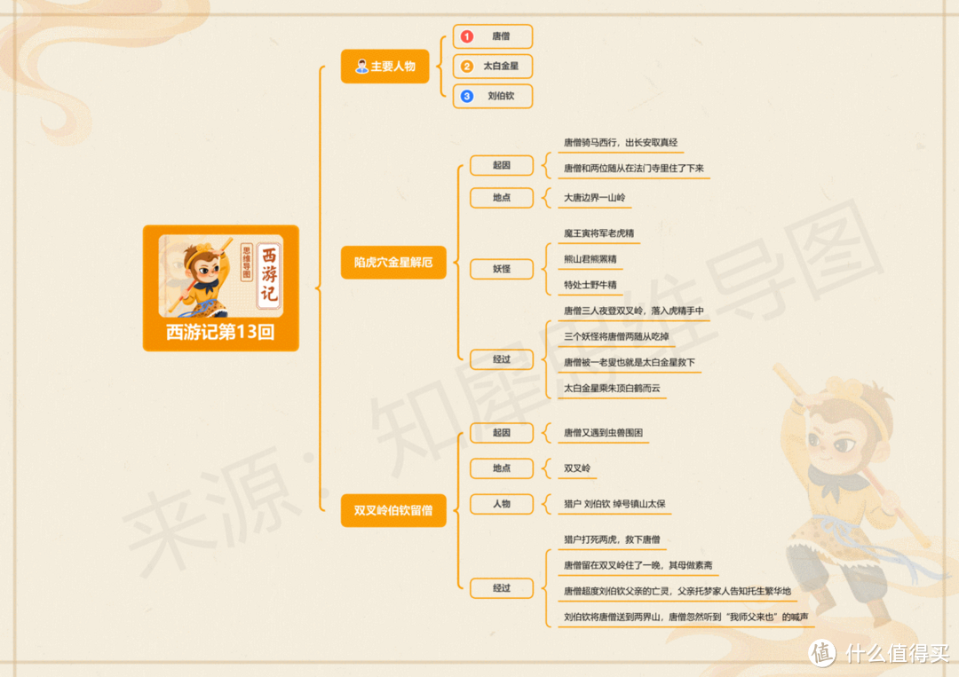 西游记思维导图全书内容整理，高清脑图模板大全来咯