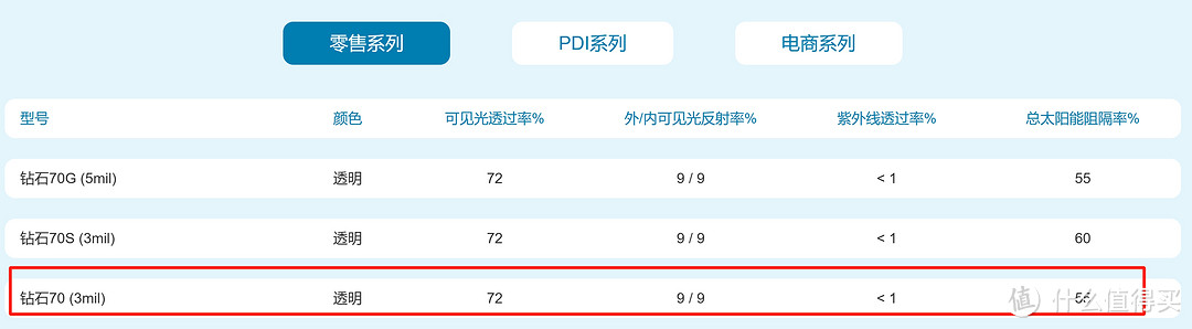 顶级车膜实测大PK!国产新秀VS进口大牌