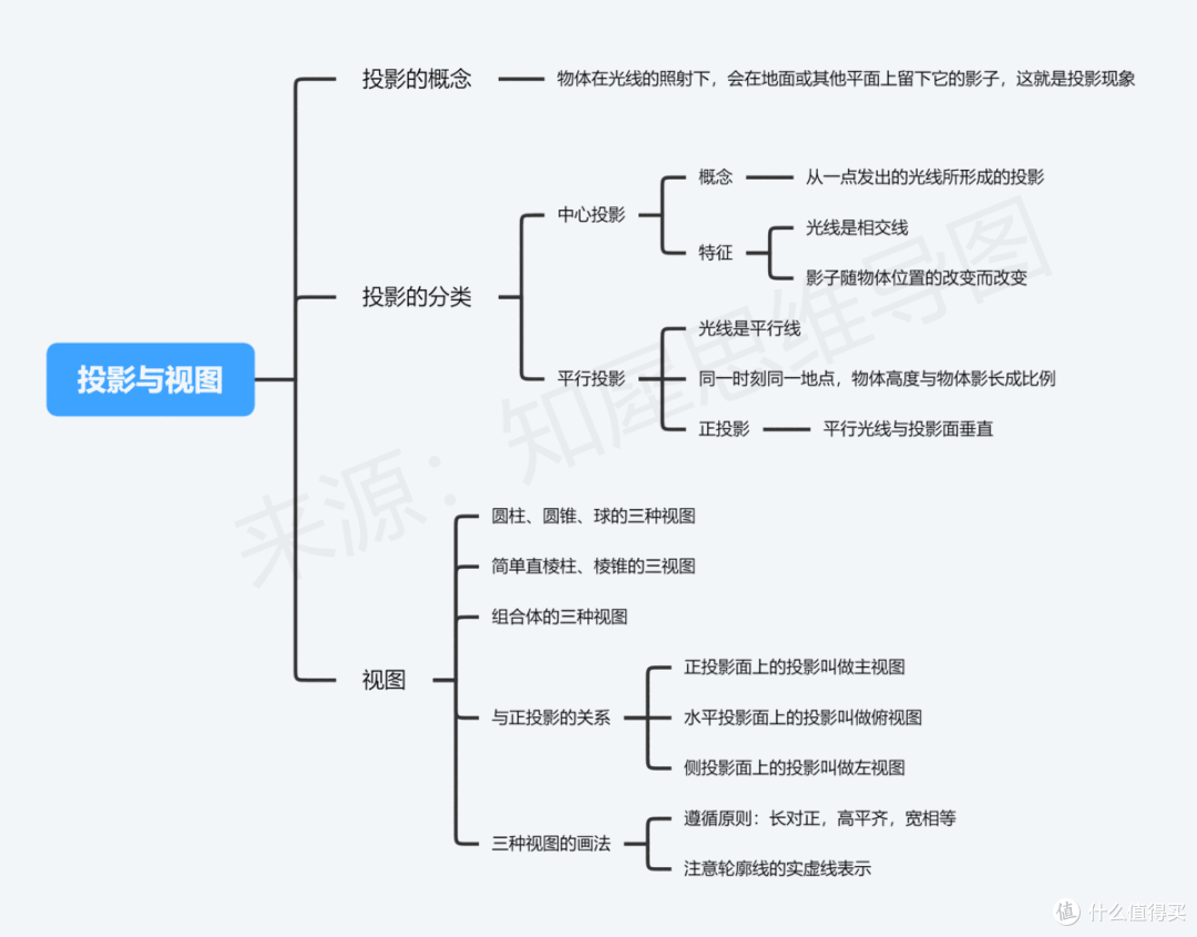 数学思维导图，高清脑图教你掌握数学重点