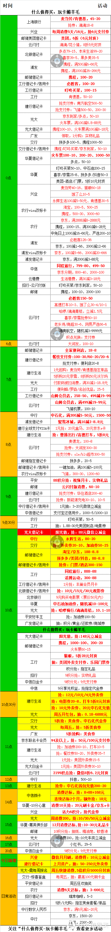 1月12号周五，银行活动优惠