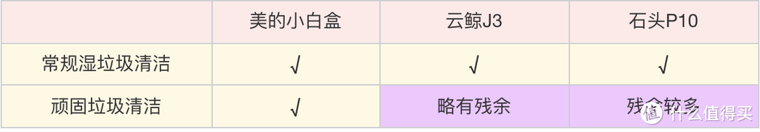 扫拖能手，谁是省心清洁小管家：美的小白盒、云鲸J3、石头P10、美的扫拖机器人V10等扫地机对比横评