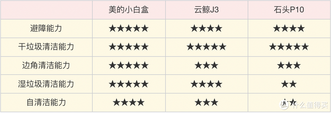 扫拖能手，谁是省心清洁小管家：美的小白盒、云鲸J3、石头P10、美的扫拖机器人V10等扫地机对比横评