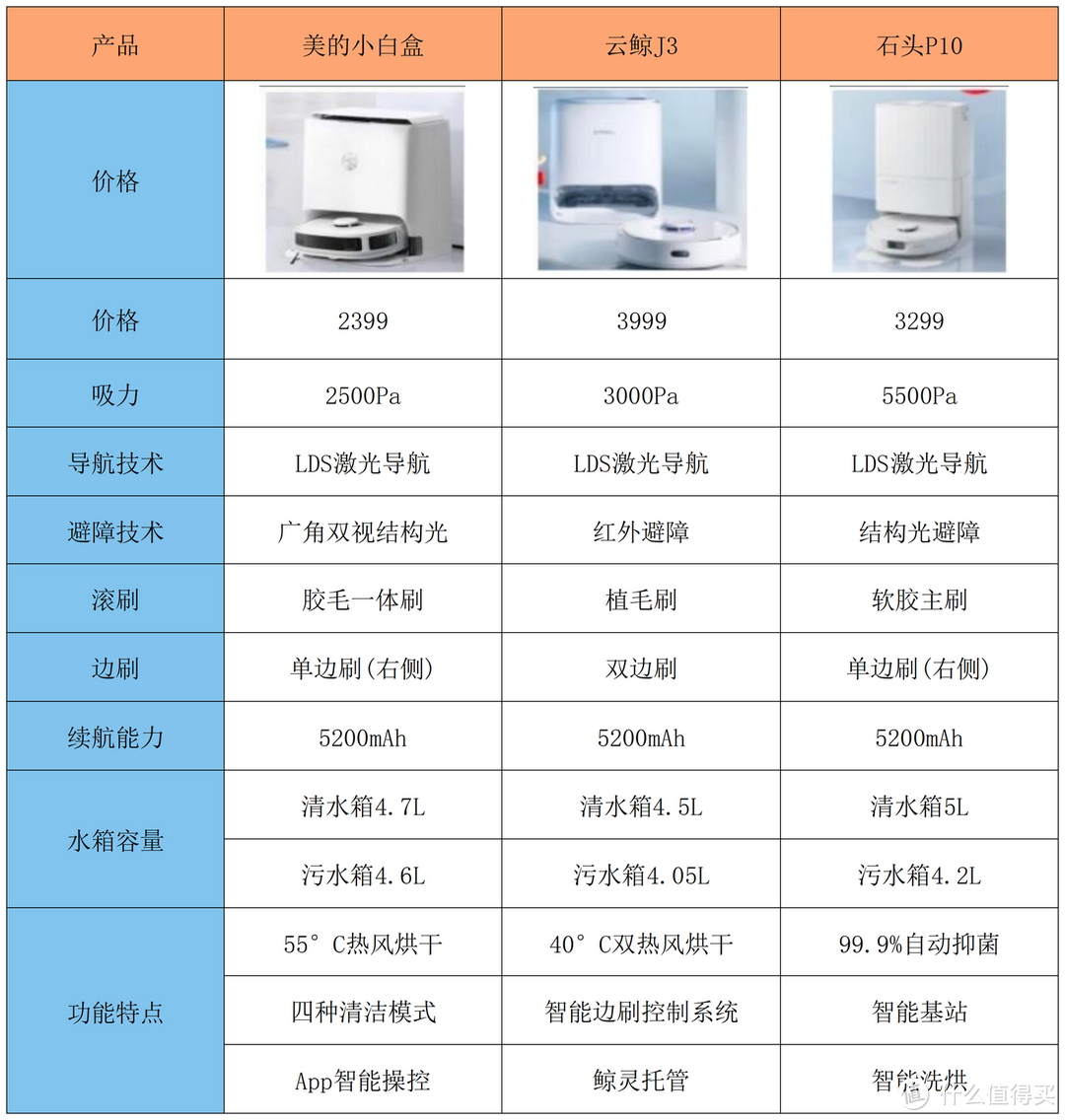 扫拖能手，谁是省心清洁小管家：美的小白盒、云鲸J3、石头P10、美的扫拖机器人V10等扫地机对比横评