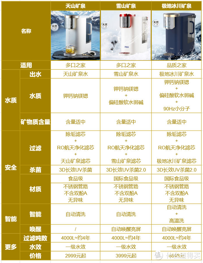 一步到位的矿泉机怎么选？家里泉天山、雪山、冰川三款热门矿泉机超细致对比，先看后买少走弯路~