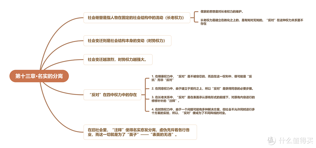 乡土中国每一章的思维导图，高清思维导图知识点免费分享