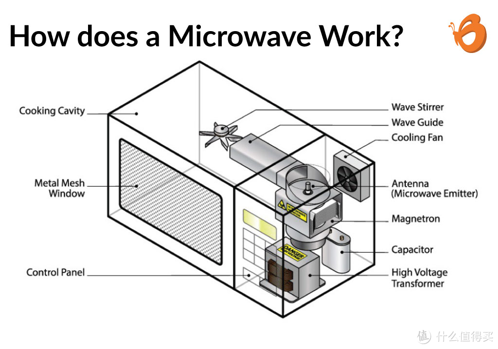 微波炉：日常生活的魔法师，如何挑选最适合你的那一款？