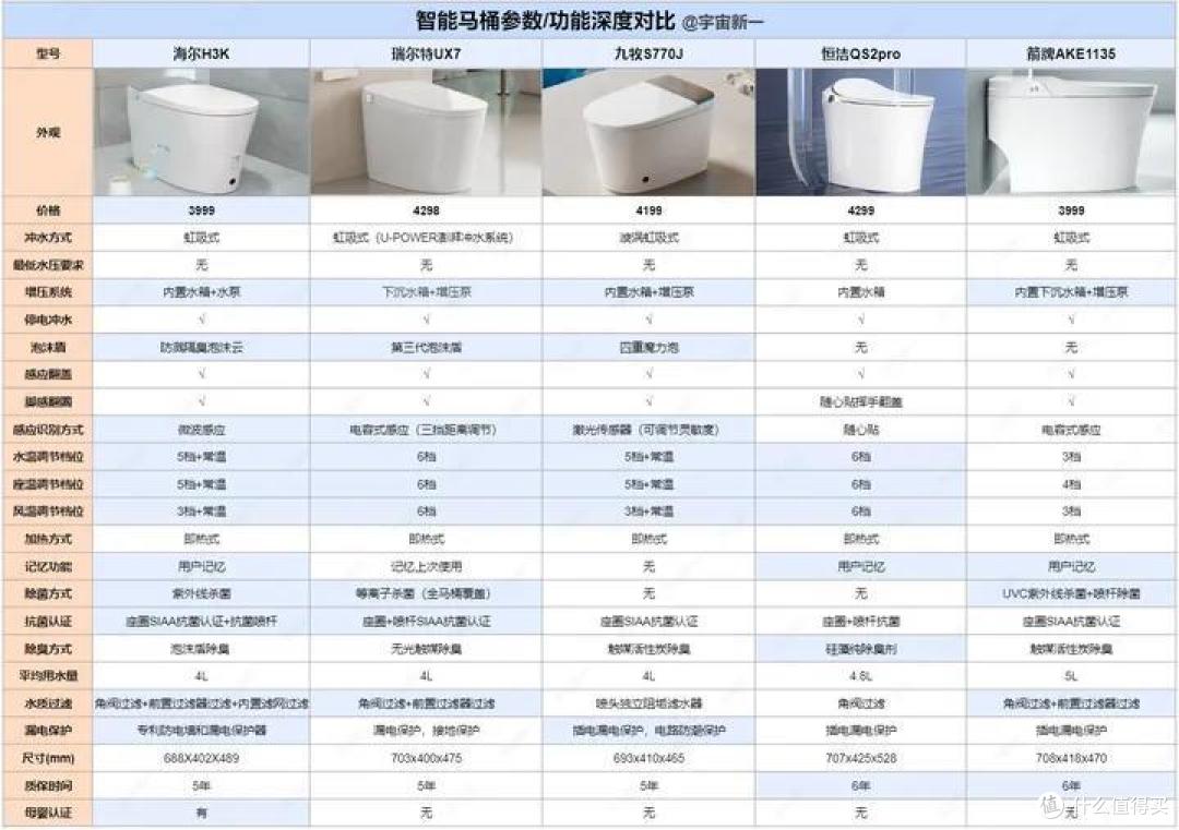 智能马桶选购攻略，智能马桶什么牌子好？海尔、瑞尔特、九牧、恒洁深度对比，高性价比智能马桶推荐！