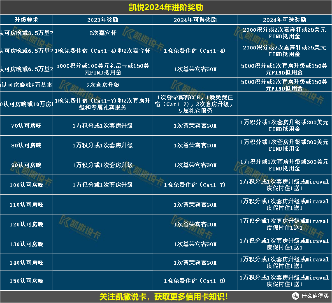 重磅！2024年凯悦最新奖励及最全玩法！