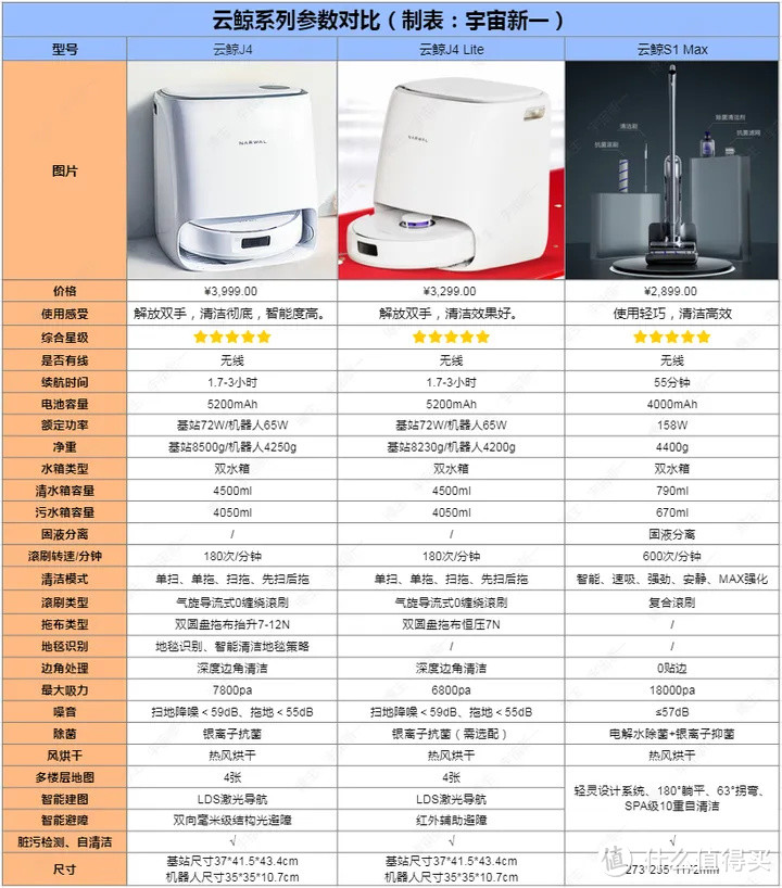 云鲸系列怎么选？云鲸爆款盘点，云鲸哪款机型好用？云鲸新品选购攻略，全系测评！高效搞定全屋清洁！