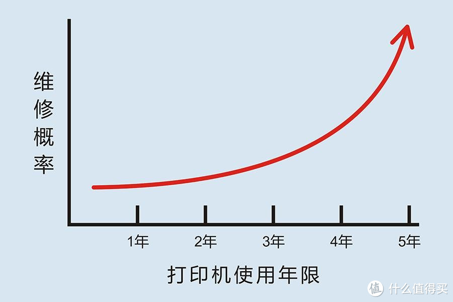 打印机可以 8 年不坏？小白选购打印机的经验