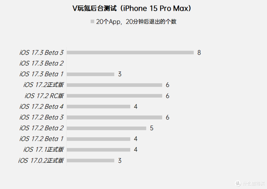 苹果iOS 17.3 Beta 3体验：新增空间拍摄提示，修复重启，续航微升