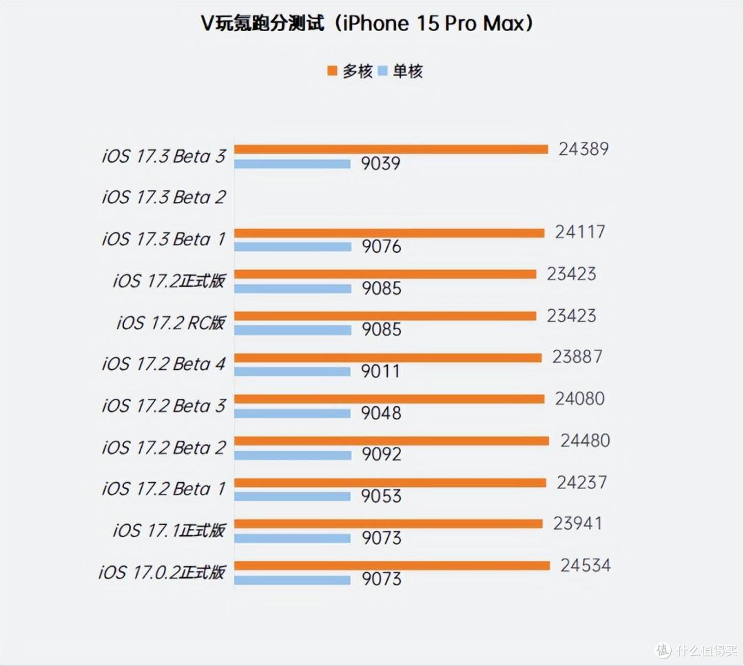 苹果iOS 17.3 Beta 3体验：新增空间拍摄提示，修复重启，续航微升