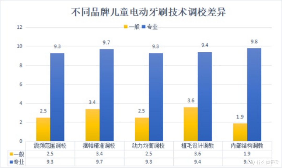 儿童使用电动牙刷好还是手动牙刷好?曝光三大缺陷危害