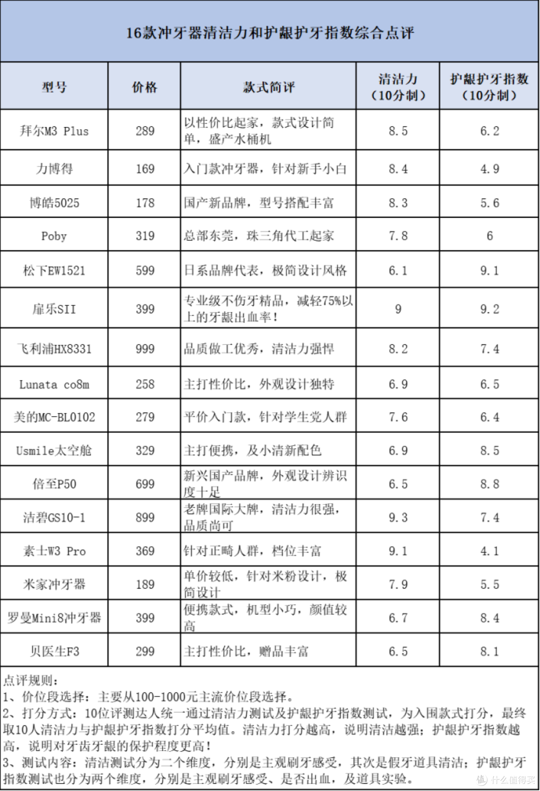 牙齿整形可以用冲牙器吗?起底三大套路隐患!