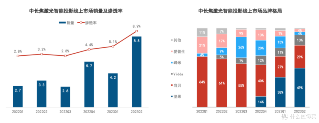 2024投影全面三色激光化,极米三色激光迟到两年,恐成追随者
