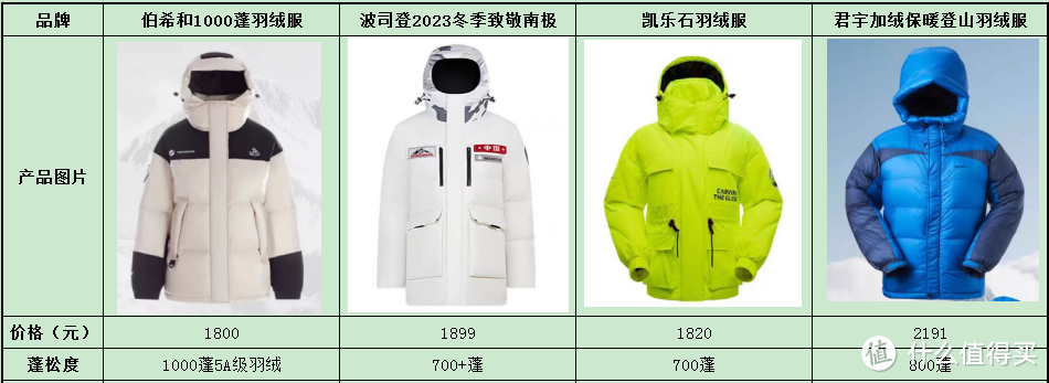 2024年2000元左右羽绒服最全选购攻略，过年羽绒服推荐，伯希和、波司登、凯乐石登山羽绒服到底哪家强？