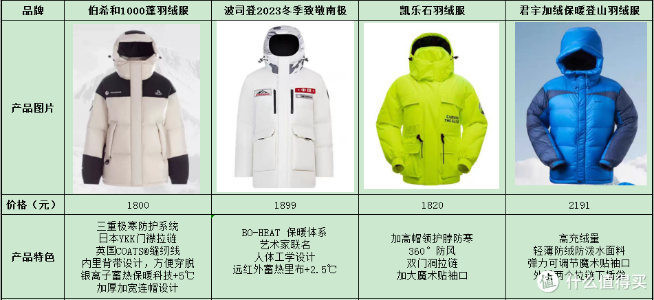 2024年2000元左右羽绒服最全选购攻略，过年羽绒服推荐，伯希和、波司登、凯乐石登山羽绒服到底哪家强？