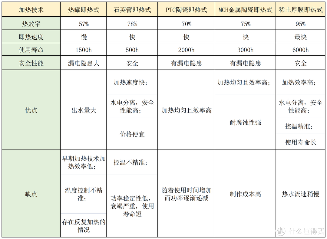 市面上各类饮水机有什么区别？小熊、京东京造、美的、IAM等品牌的即热饮水机怎么样？