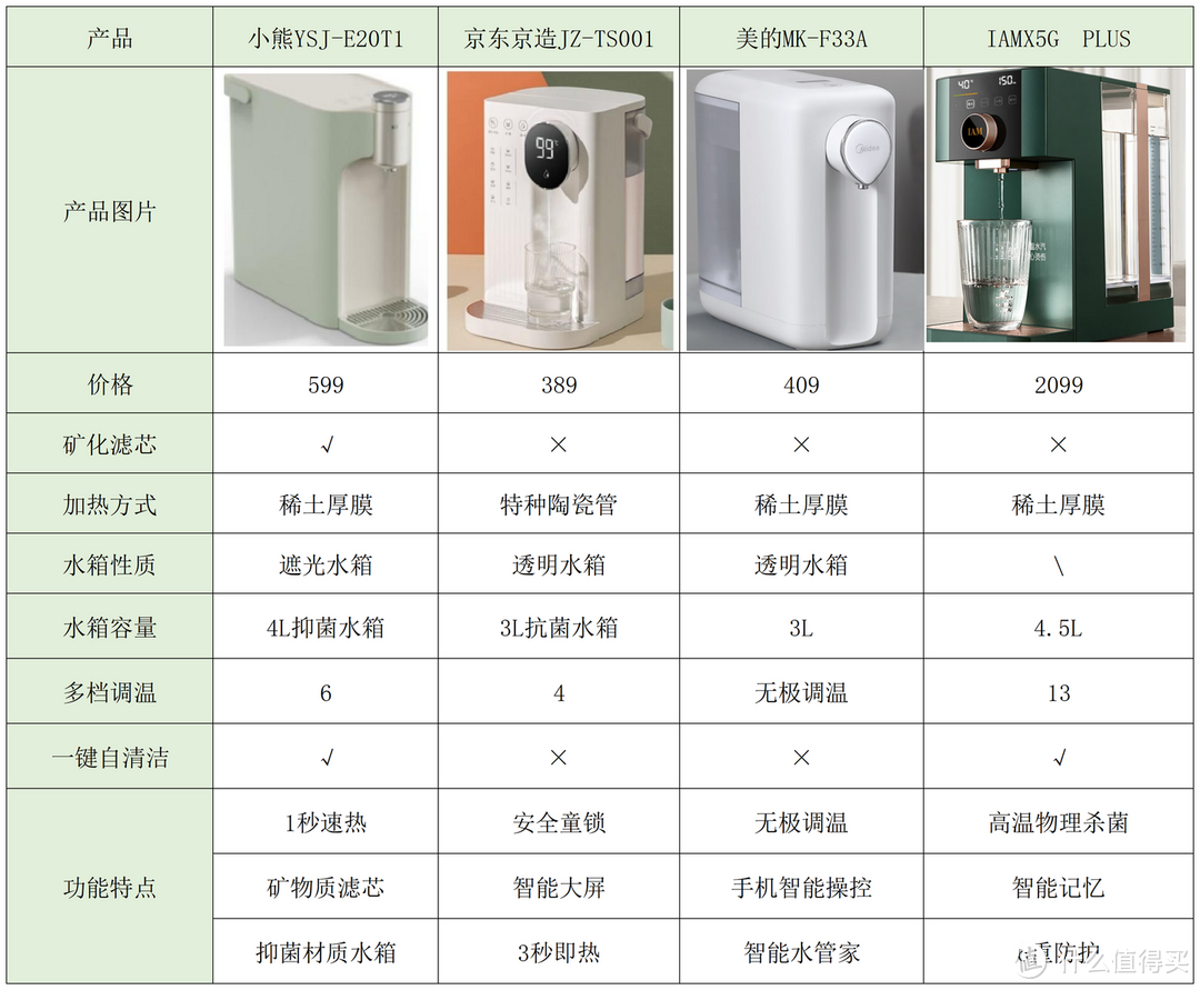 市面上各类饮水机有什么区别？小熊、京东京造、美的、IAM等品牌的即热饮水机怎么样？