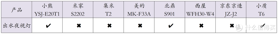 即热饮水机怎么选？小熊、米家、集米、美的、北鼎、西屋、京东京造、小质8款即热饮水机对比大测评！