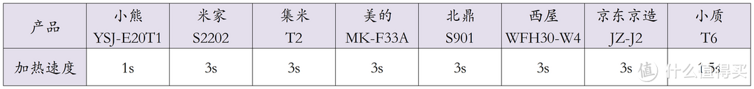 即热饮水机怎么选？小熊、米家、集米、美的、北鼎、西屋、京东京造、小质8款即热饮水机对比大测评！