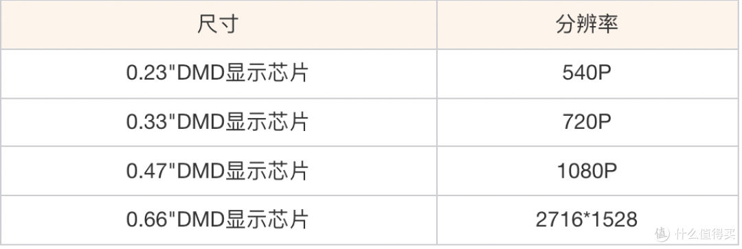 投影仪推荐:投影仪什么品牌好?小明、极米、坚果、当贝、大眼橙、哈趣、峰米等投影仪哪款好?