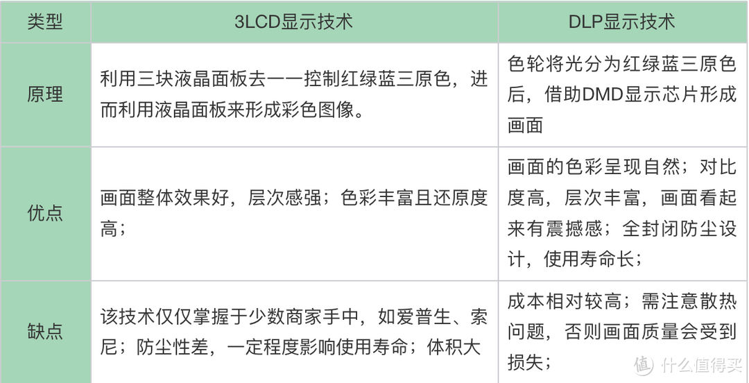 投影仪推荐：投影仪什么品牌好？小明、极米、坚果、当贝、大眼橙、哈趣、峰米等投影仪哪款好？