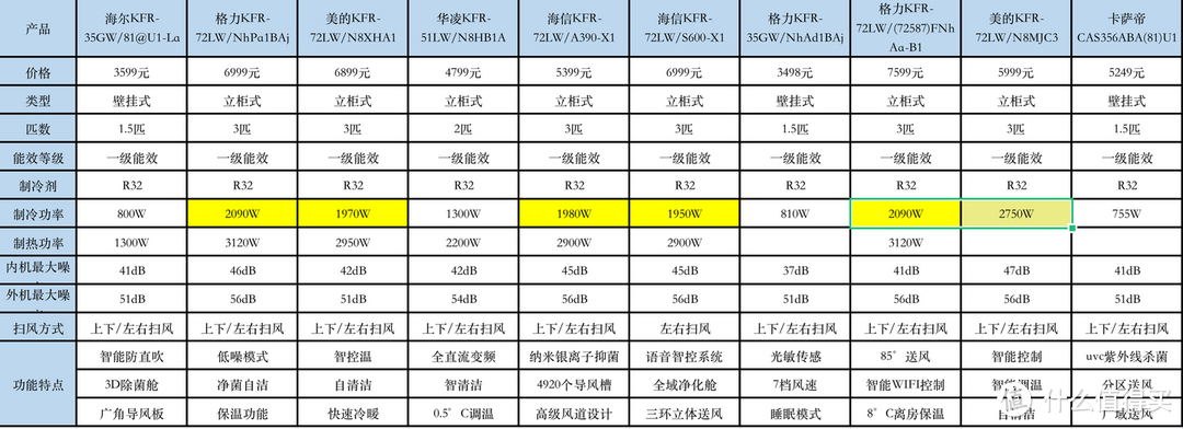 空调怎么选？美的/格力/海尔/云米/海信/华凌/卡萨帝空调什么品牌好