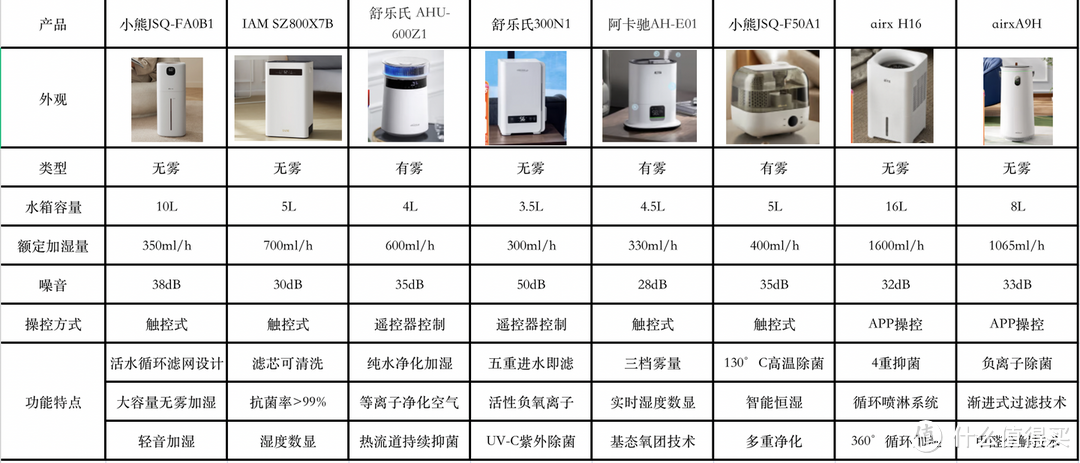 无雾/有雾加湿器怎么选？小熊、舒乐氏、IAM、飞利浦、阿卡驰、airx等8款加湿器推荐