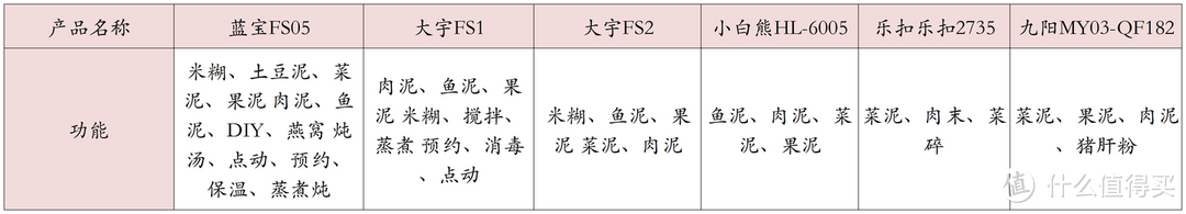 亲测6款辅食机，蓝宝、大宇、小白熊、九阳、乐扣乐扣哪家辅食机更好？