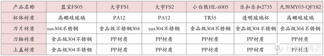 亲测6款辅食机，蓝宝、大宇、小白熊、九阳、乐扣乐扣哪家辅食机更好？