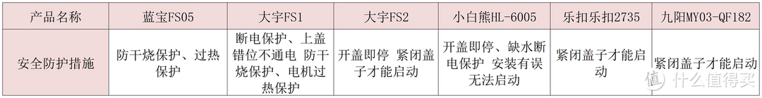 亲测6款辅食机，蓝宝、大宇、小白熊、九阳、乐扣乐扣哪家辅食机更好？