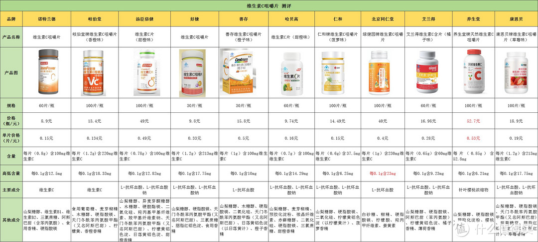 维生素Ｃ：身体健康的重要保护着