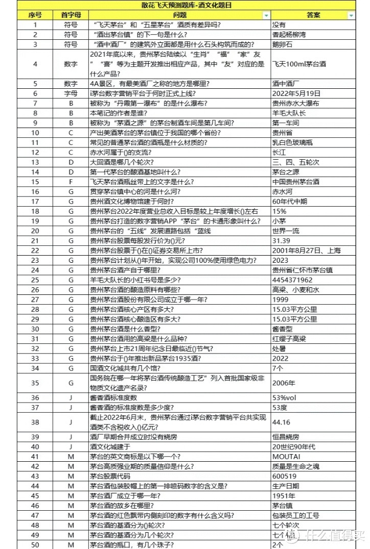 散花飞天茅台答题题库来了！敬请收藏！祝大家通关，中飞天茅台