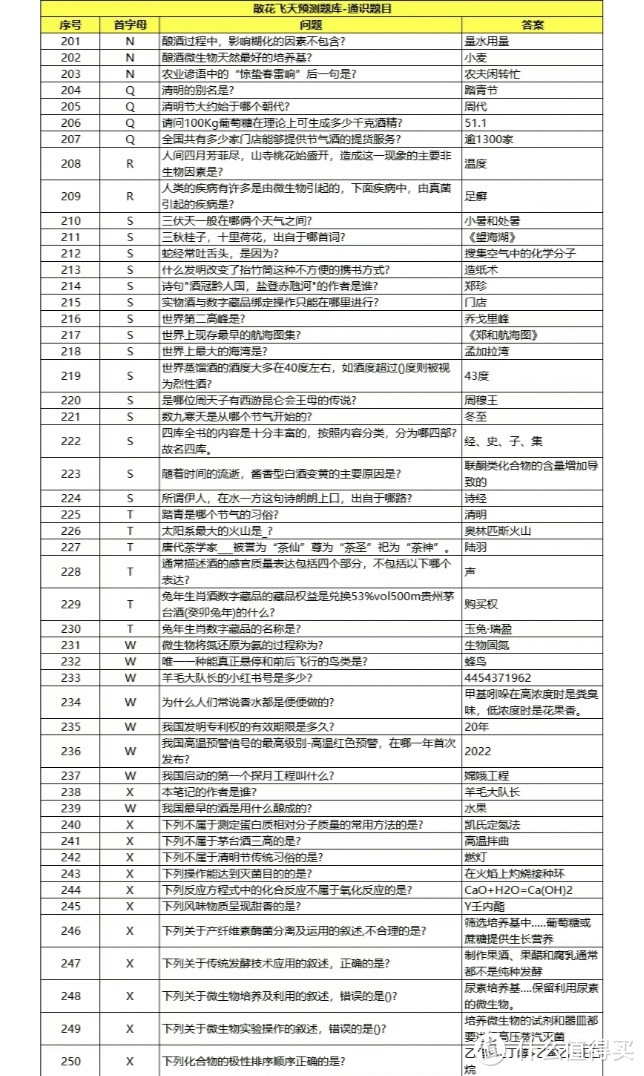 散花飞天茅台答题题库来了！敬请收藏！祝大家通关，中飞天茅台