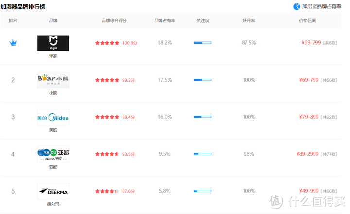 加湿器推荐攻略/加湿器哪个牌子好?有雾/无雾哪款加湿器性价比高?看完这篇不迷路