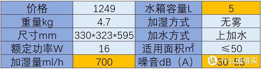 加湿器推荐攻略/加湿器哪个牌子好？有雾/无雾哪款加湿器性价比高？看完这篇不迷路