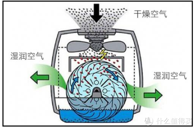 加湿器推荐攻略/加湿器哪个牌子好？有雾/无雾哪款加湿器性价比高？看完这篇不迷路