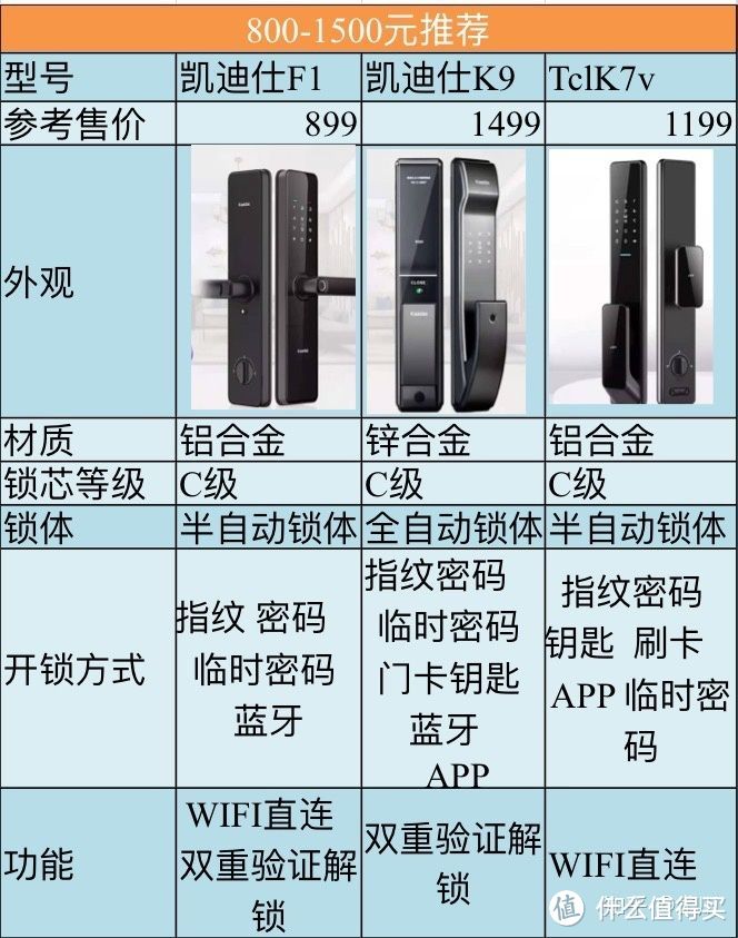 2024年智能锁/指纹锁推荐指南，智能锁/指纹锁哪个牌子好？附凯迪仕、鹿客、飞利浦、德施曼等品牌推荐！