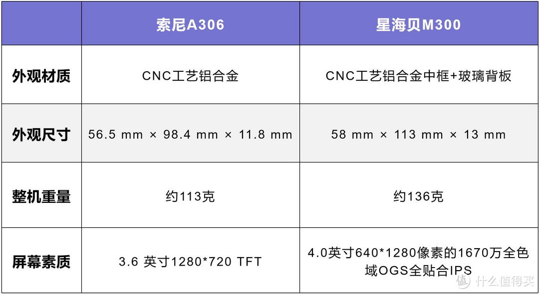 不是索尼买不起，而是国产更有性价比！星海贝M300索尼A306实测对比分享！