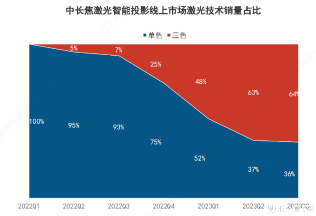 极米发布新品三色激光投影，混光和纯三色激光光源之争还在继续