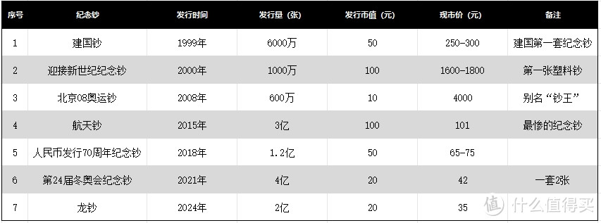 建国以来的7套纪念钞