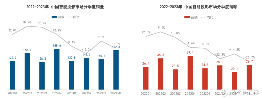 家用投影全面激光化，极米选择加入三色激光，2024买投影如何选？