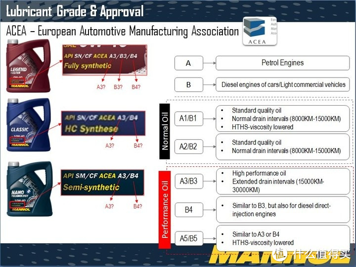 ACEA A类发动机机油浅谈