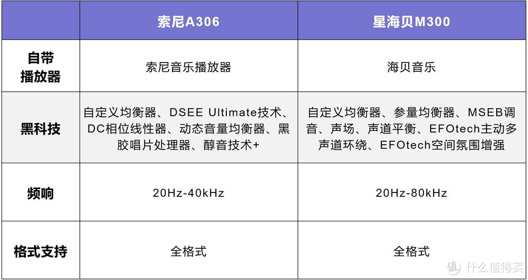 不是索尼买不起，而是国产更有性价比！星海贝M300索尼A306实测对比分享！