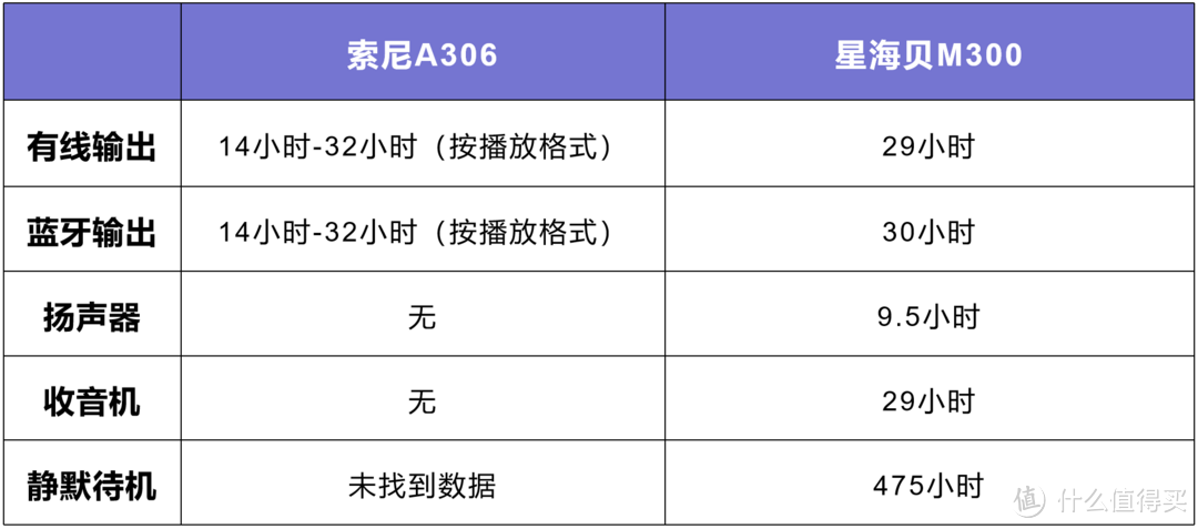 不是索尼买不起，而是国产更有性价比！星海贝M300索尼A306实测对比分享！