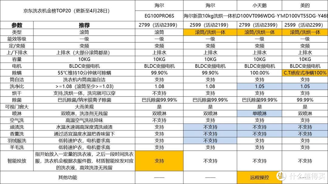 预算3000以内，有没有洗衣机推荐？