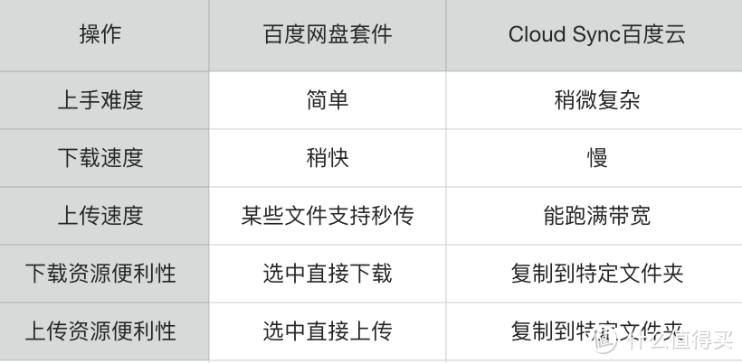 官方的百度网盘群晖套件体验如何？一起来看看