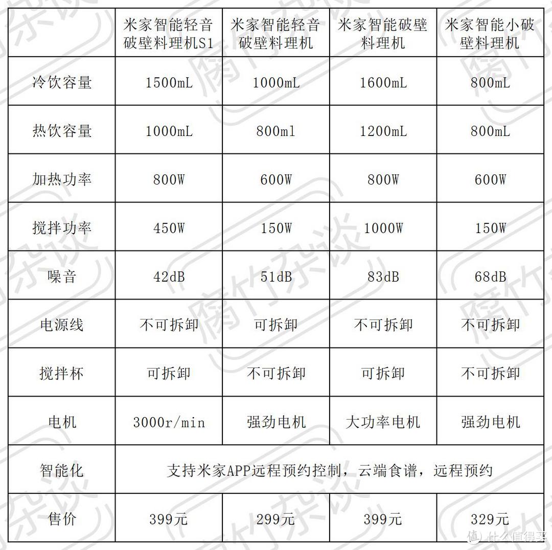 不仅好用还安静——米家智能轻音破壁料理机S1