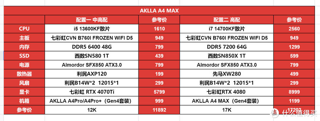 可装4090显卡的A4 ITX：AKLLA A4Max+七彩虹板卡